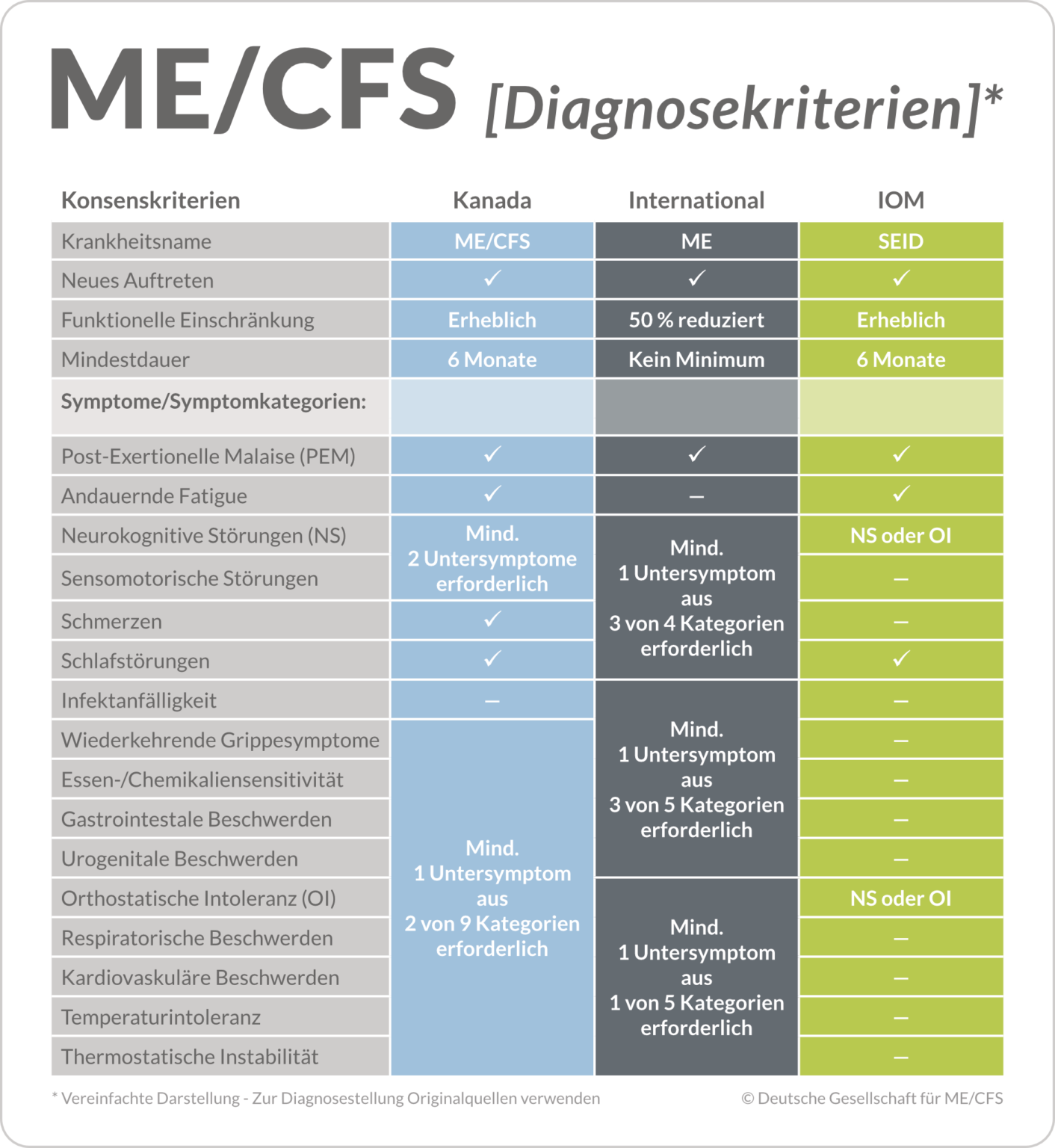 Tabelle Diagnosekriterien ME/CFS